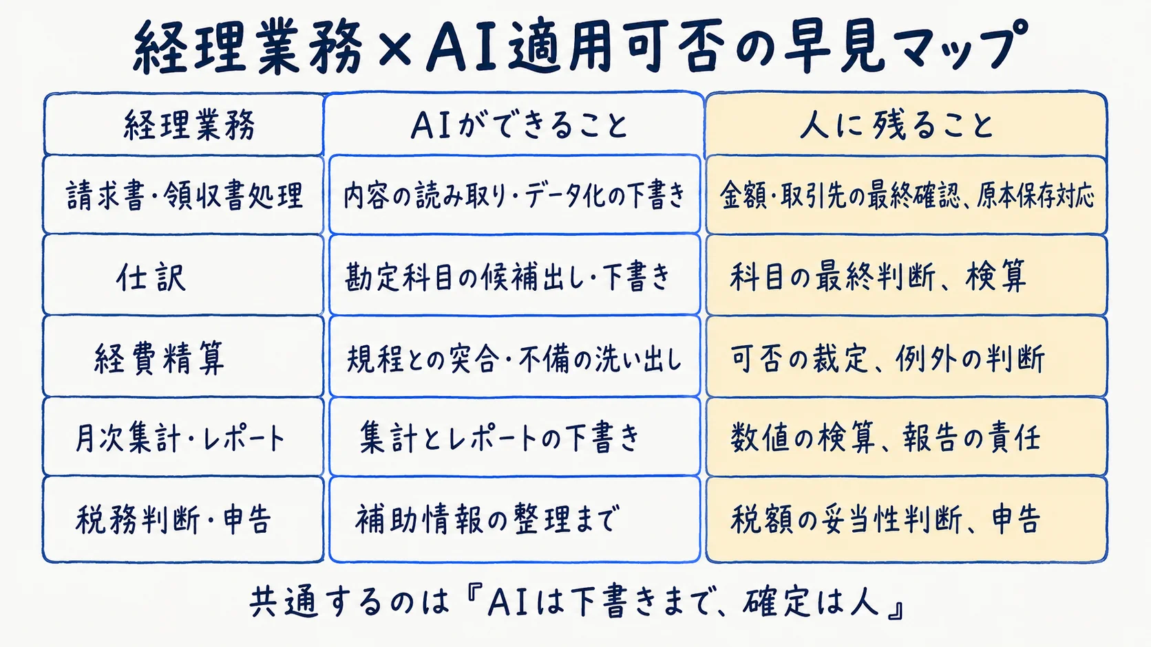 経理業務×AI適用可否マップ(AIができること4領域と人に残ること)