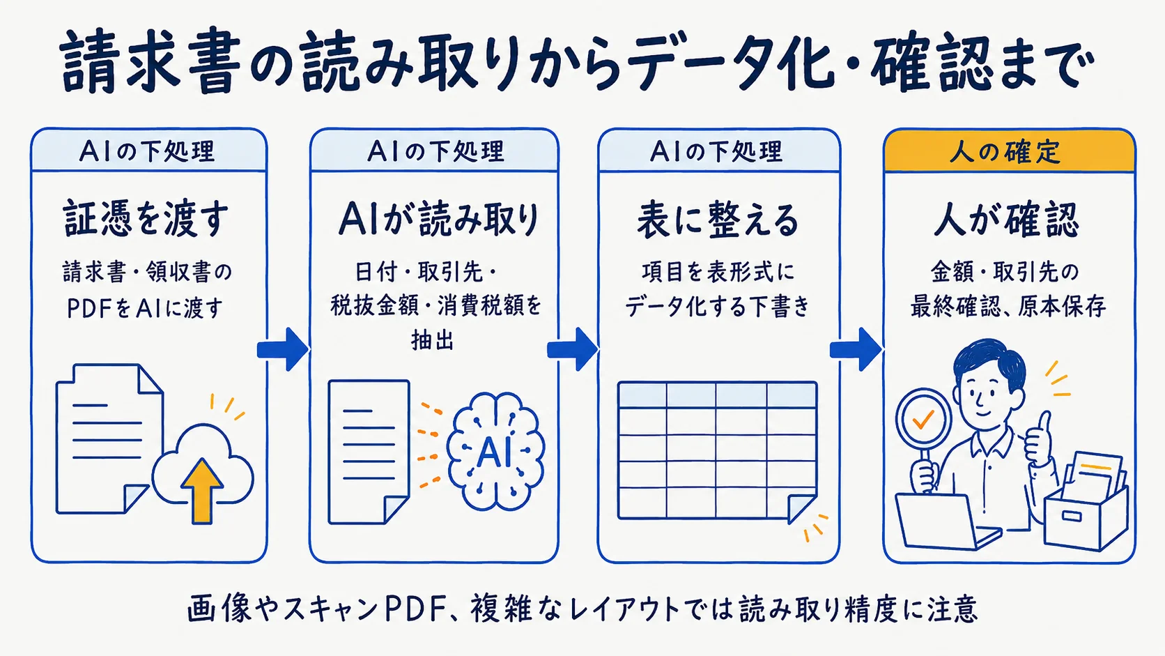 請求書の読み取りからデータ化・確認までのAIと人の分担フロー
