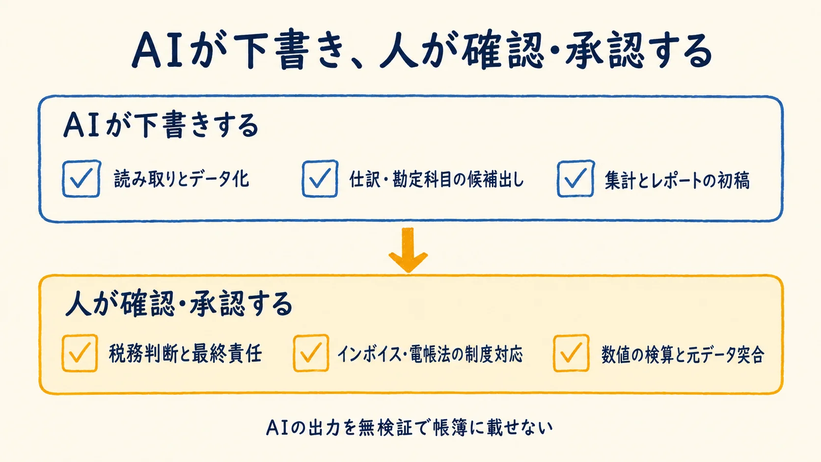 「AIが下書き・人が確認承認」の分担モデル
