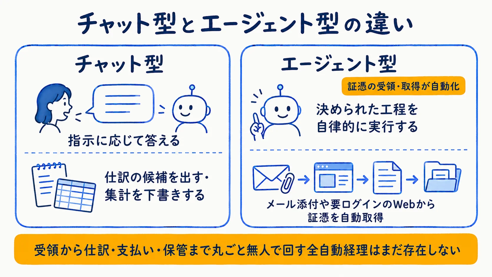 チャット型とエージェント型の違い(経理業務での例)