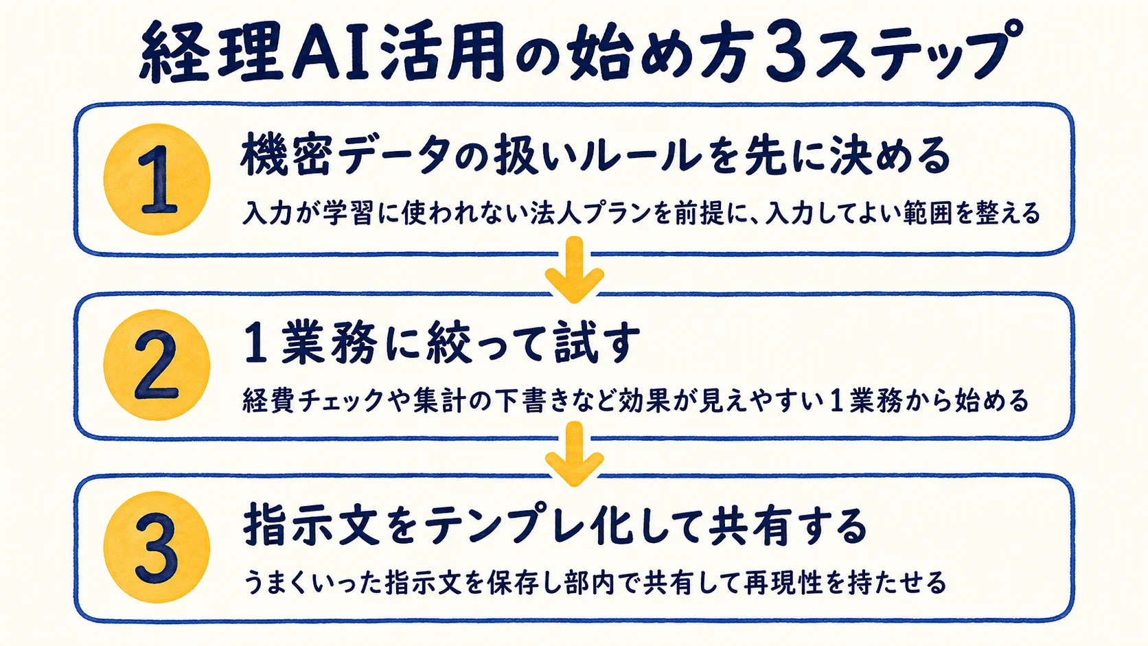 経理AI活用の始め方3ステップ