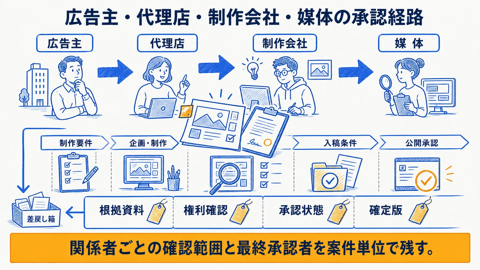 広告主・代理店・制作会社・媒体の役割と承認経路