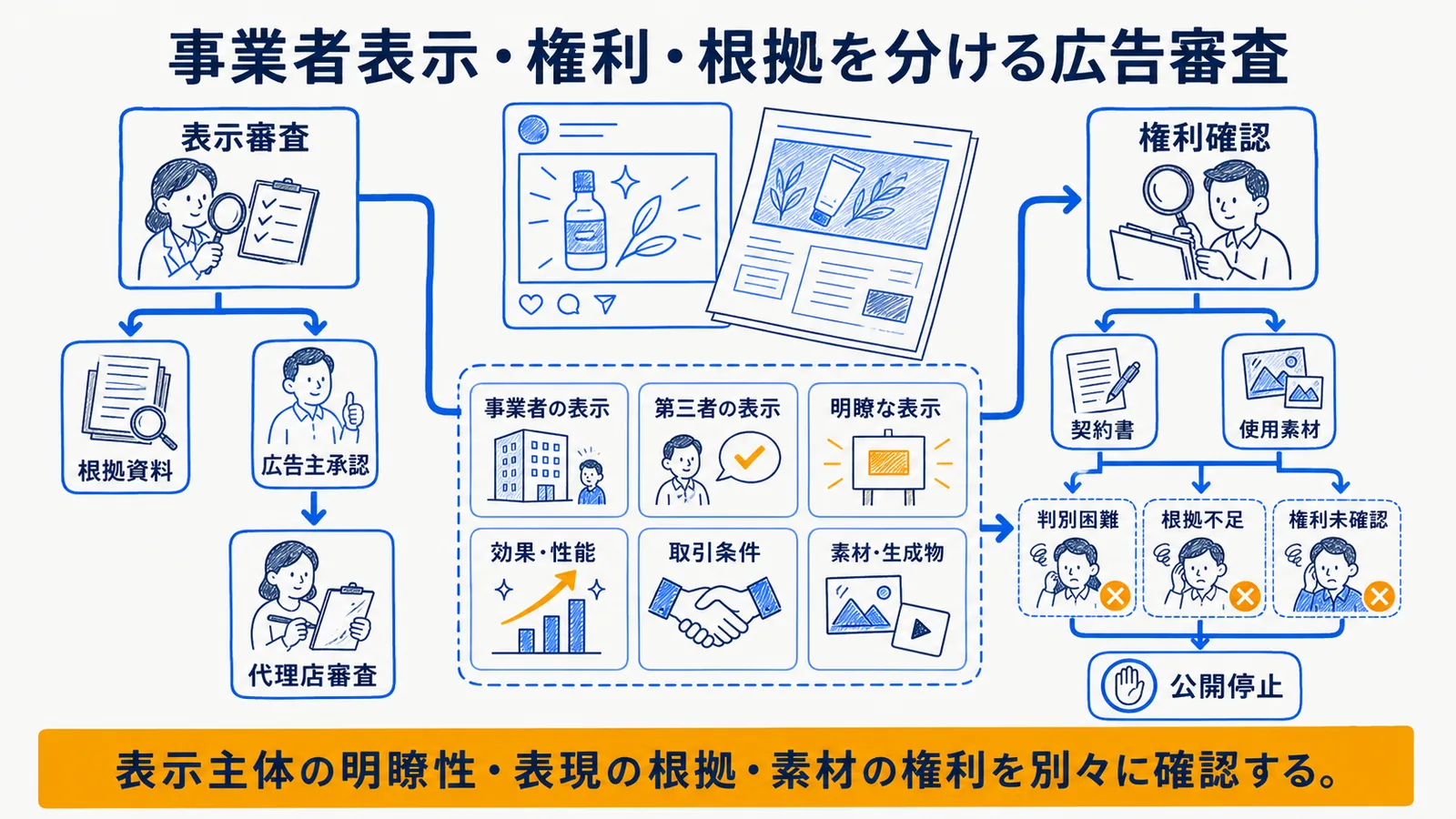制作工程・表示リスク・権利リスク・確認者の対照表
