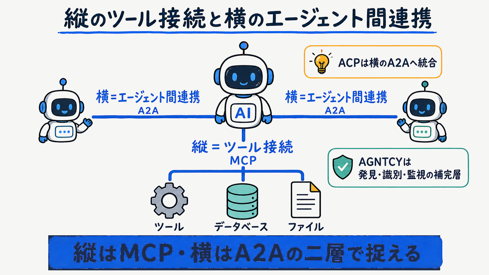 MCP・A2A・ACP・AGNTCYを縦のツール接続と横のエージェント間連携の二層で示した全体像図