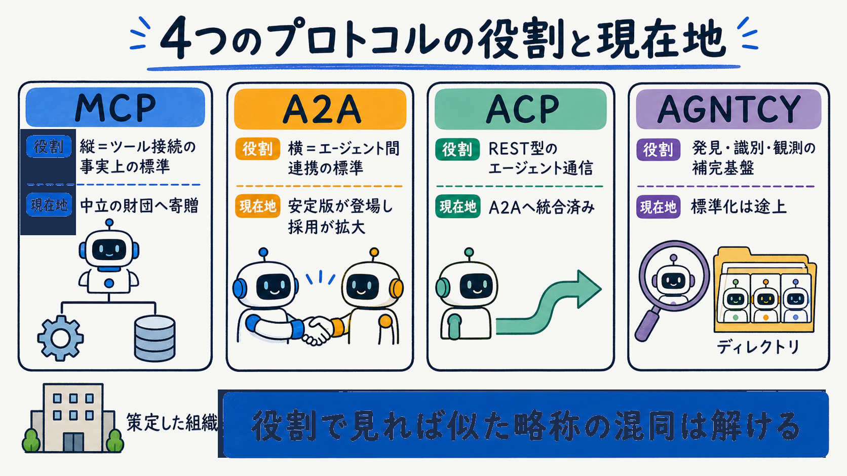 MCP・A2A・ACP・AGNTCYそれぞれの策定主体と現在地を並べたプロトコル別の解説図