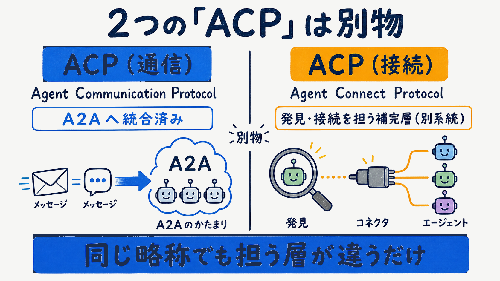 Agent Communication ProtocolとAgent Connect Protocolという2つのACPの違いを対比した図