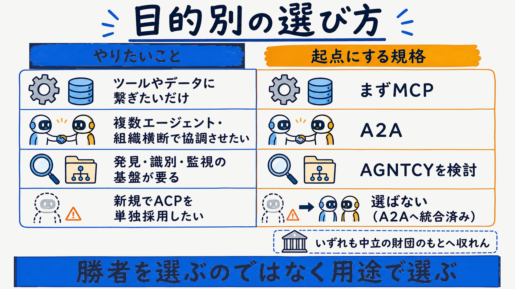 目的別にMCP・A2A・AGNTCYを選ぶ判断とLinux Foundation下での収れんを示した使い分け図