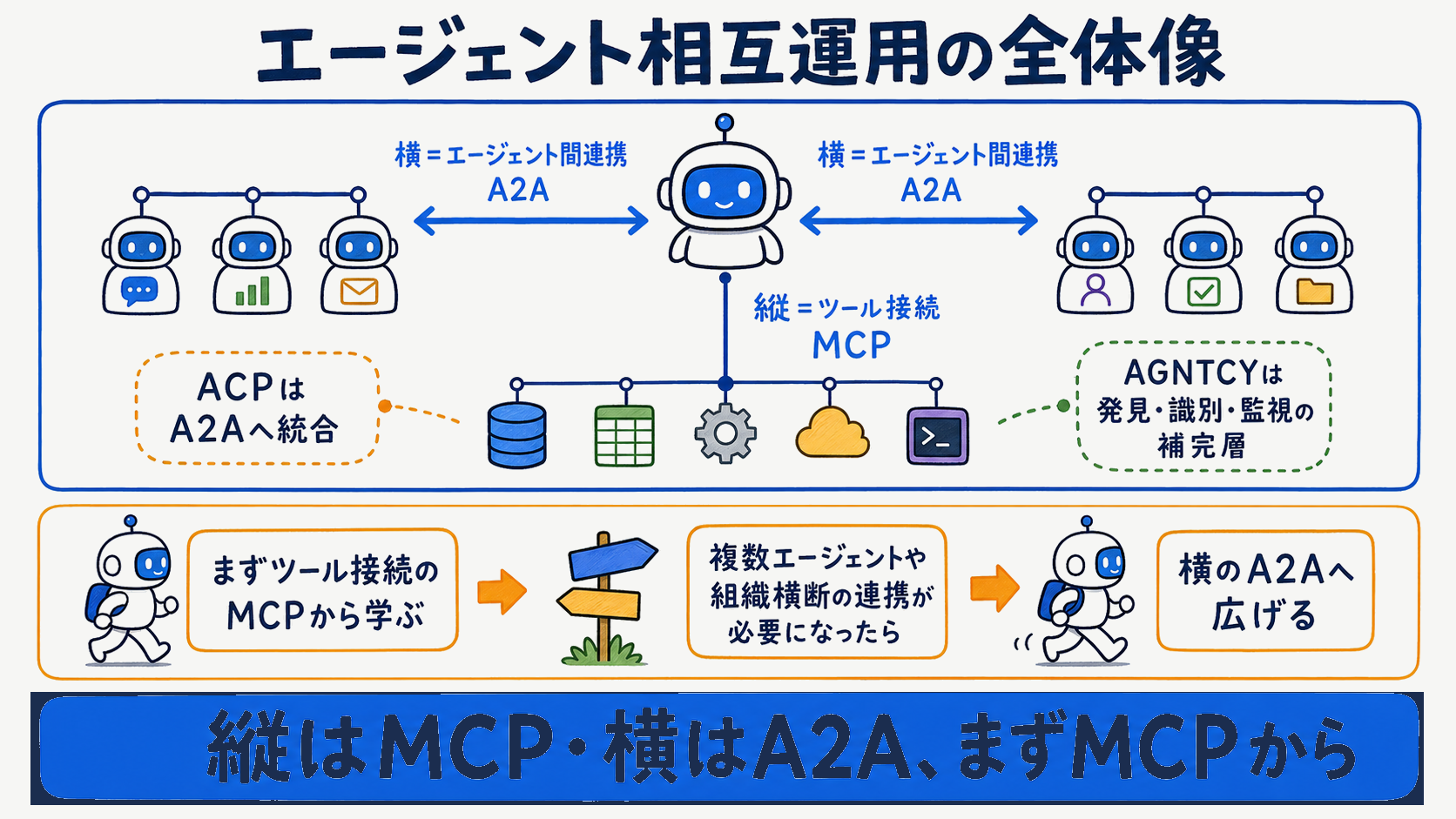 2026年のエージェント相互運用の全体像を縦のMCPと横のA2A・補完のAGNTCYで振り返るまとめ図