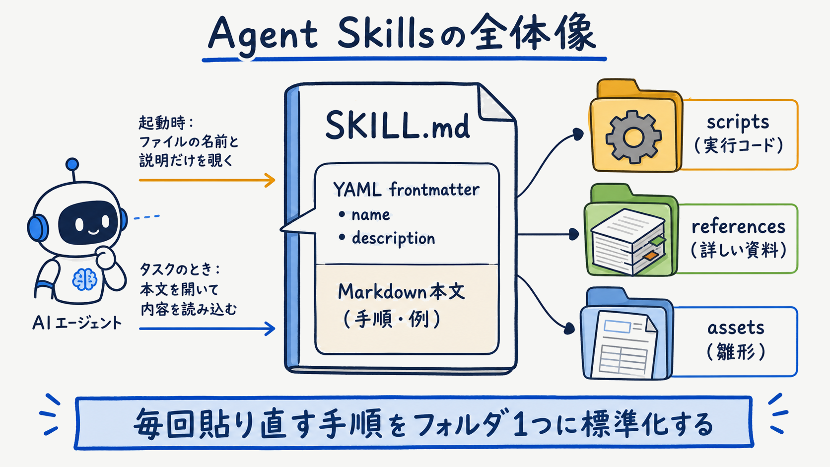 Agent Skillsの全体像:SKILL.mdを中心にscripts・references・assetsを同梱しエージェントが読み込む構成図