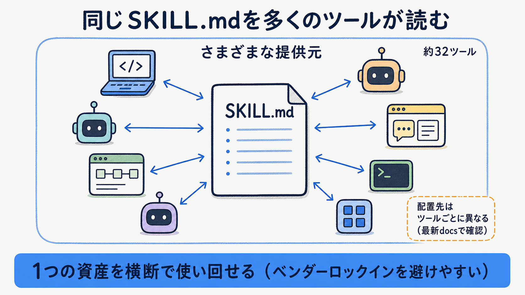 Agent Skills対応ツールを提供元別に並べた対応表のイメージ図