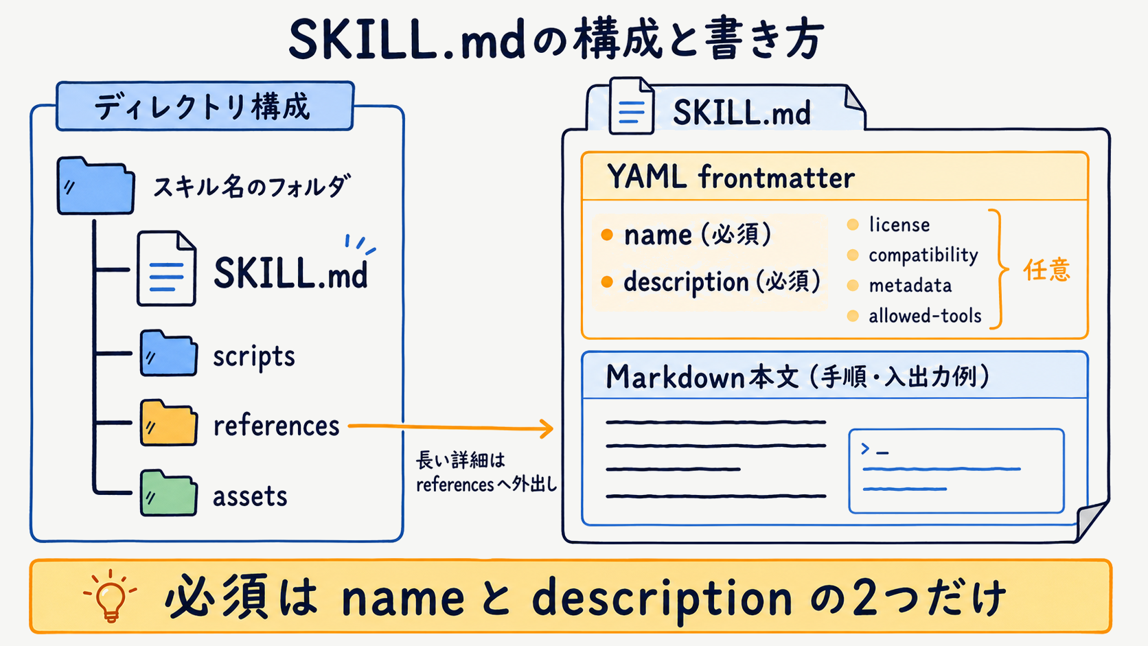 SKILL.mdのディレクトリ構成とfrontmatter・本文・リソースの関係図