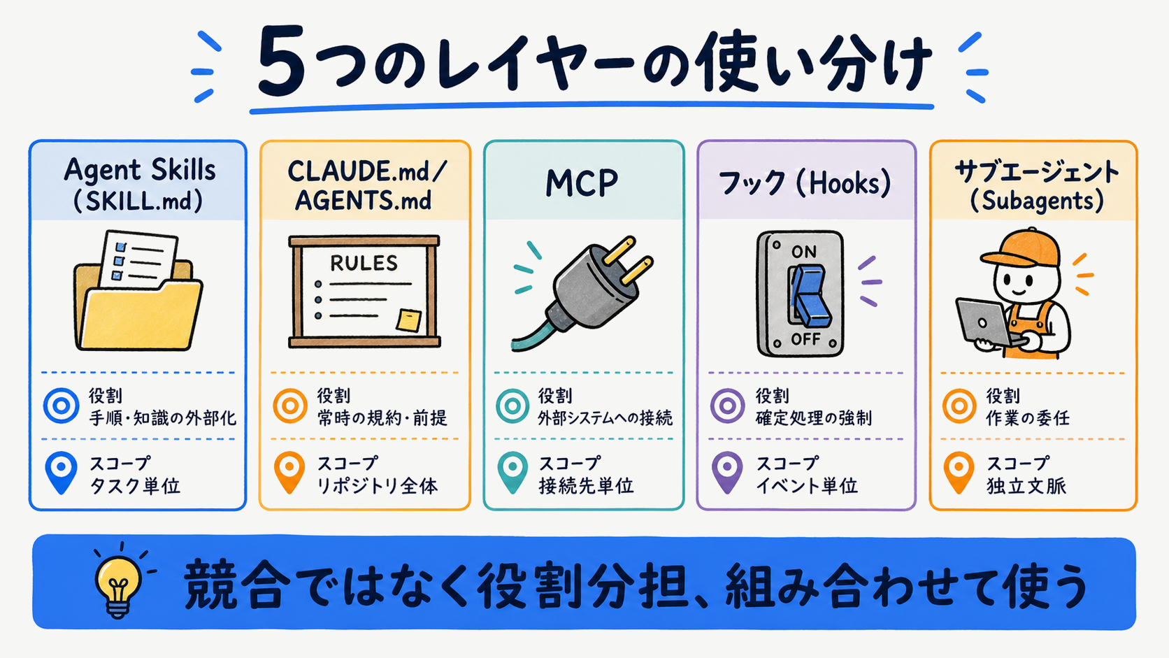 SKILL.md・CLAUDE.md・MCP・フック・サブエージェントの役割を並べた使い分け早見図