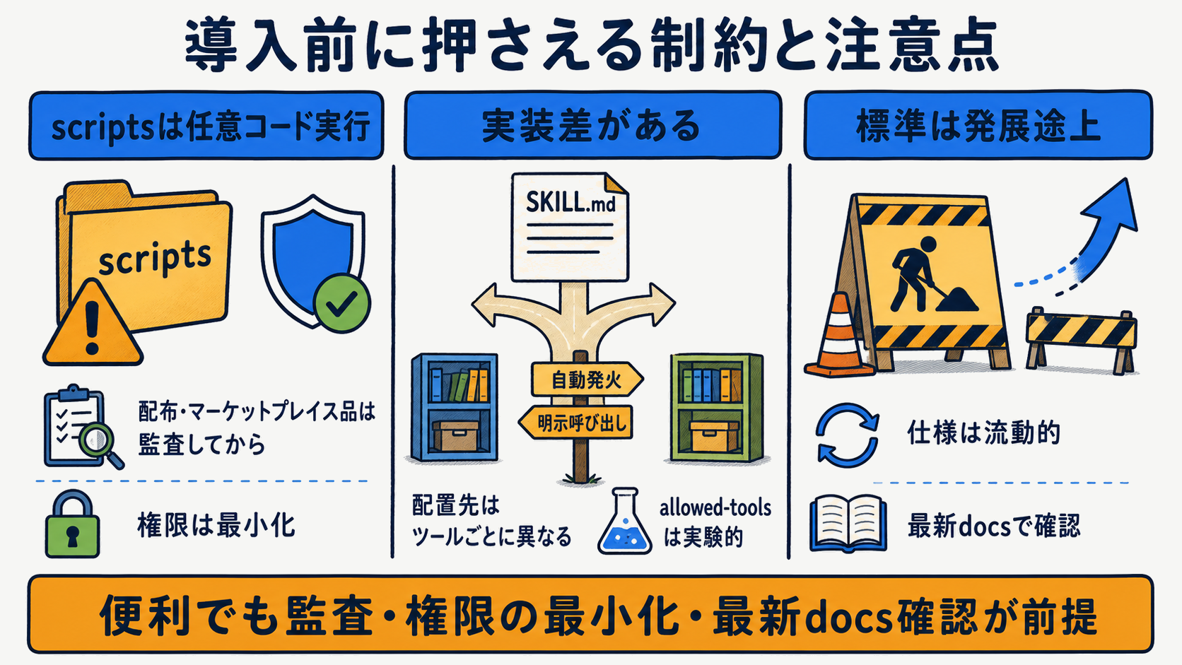 Agent Skills導入時のセキュリティと実装差の注意点を示す図