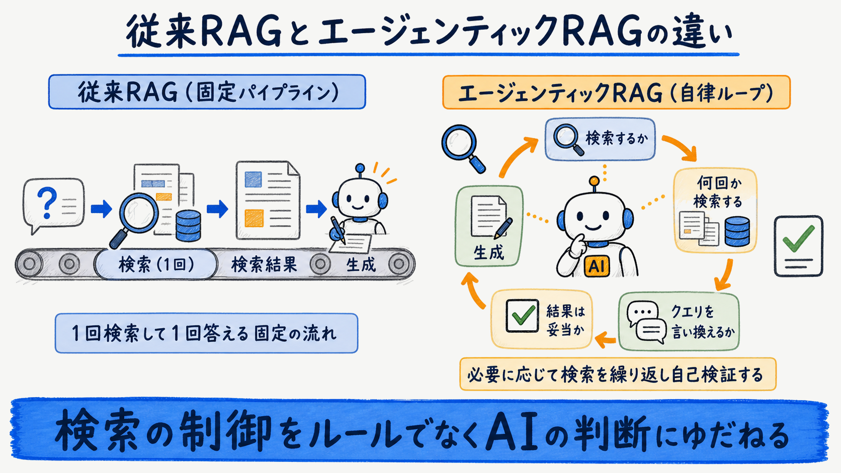 従来RAGの固定パイプラインとエージェンティックRAGの自律ループを対比した概念図