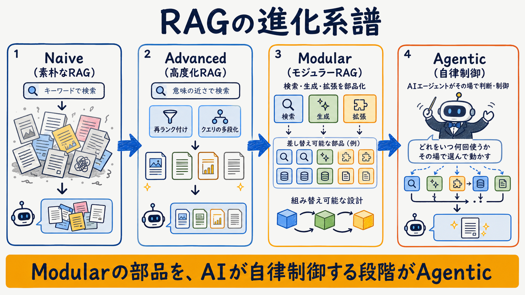 Naive・Advanced・Modular・AgenticへとRAGが段階的に発展する系譜を示した図