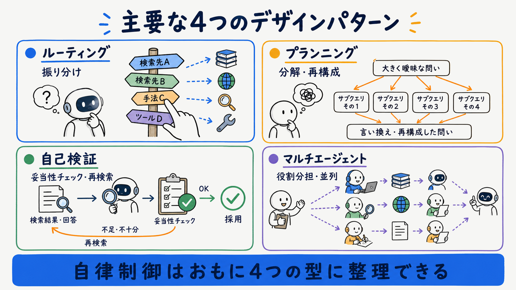 ルーティング・プランニング・自己検証・マルチエージェントの4つのデザインパターンを整理した図