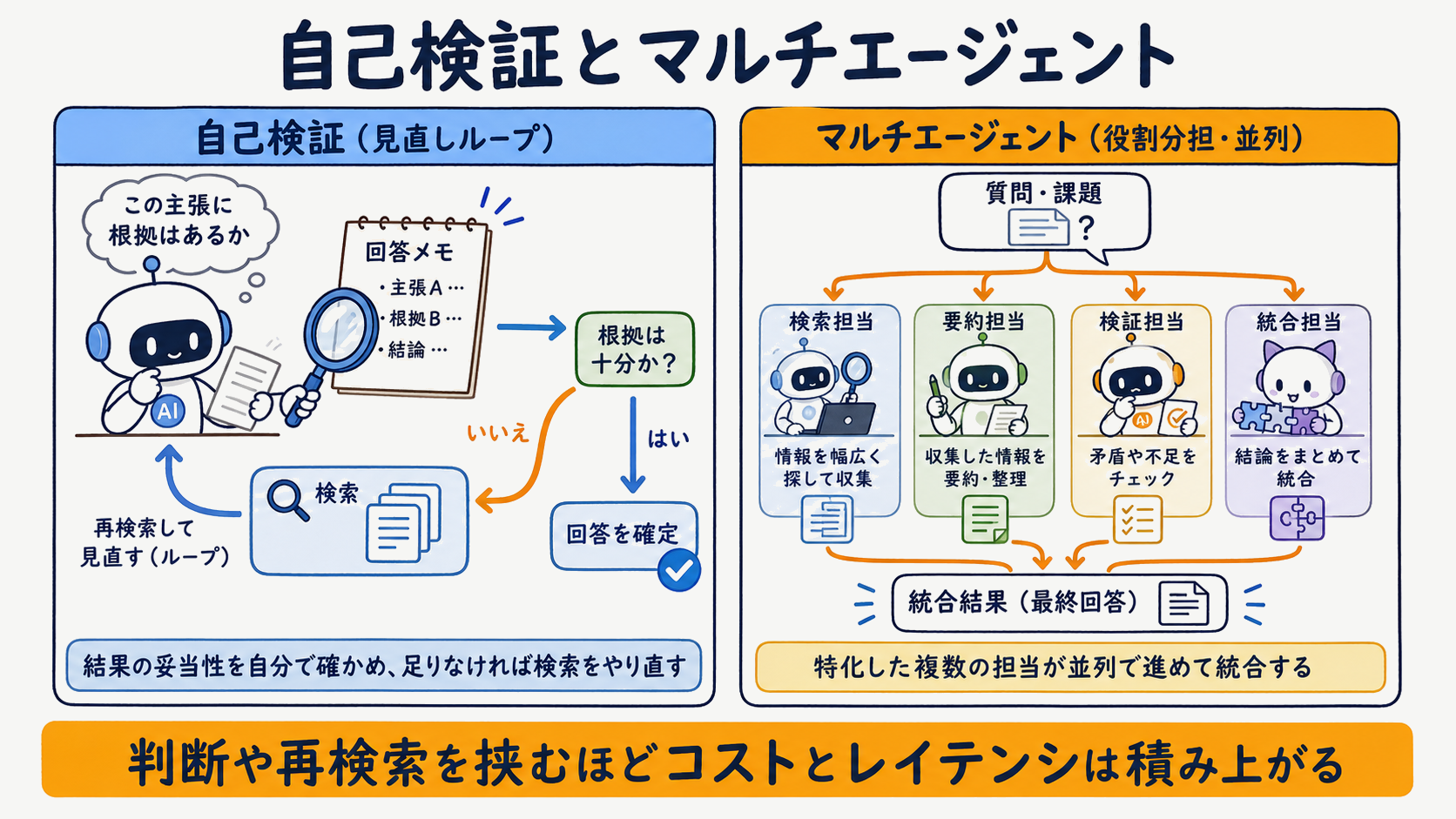 自己検証(Self-RAG/CRAG)とマルチエージェント連携が検索と生成を再帰的に見直す流れの図