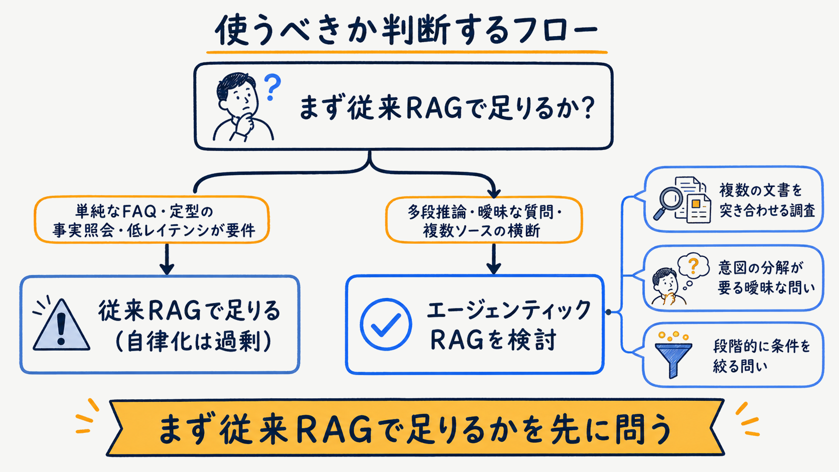 エージェンティックRAGを使うべきか判断するフロー：単純QAは従来RAG、多段推論は自律型という分岐図