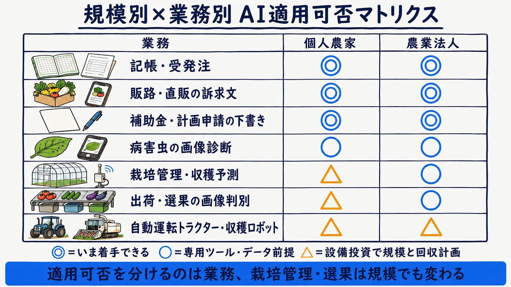 農業の規模別×業務別AI適用可否マトリクス：記帳・販路訴求・申請下書き・病害虫診断・栽培管理・選果・自動運転機械の各業務を個人農家と農業法人で整理