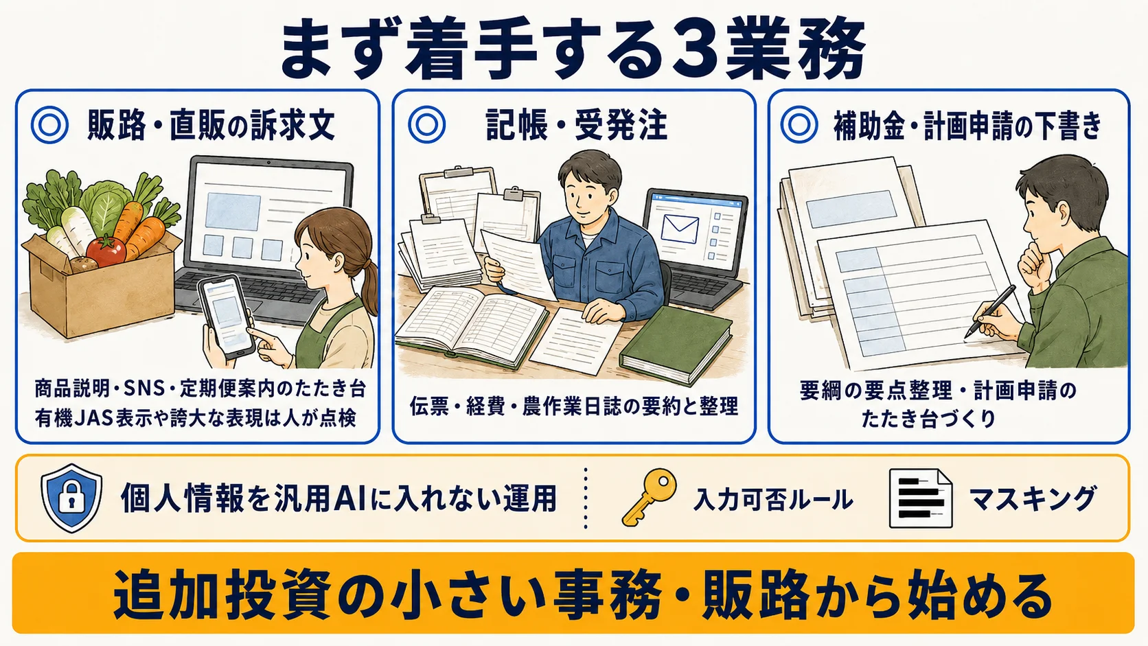 農業でまず着手する3業務：販路・直販の訴求文づくり・記帳・受発注・補助金や計画申請の下書きと、個人情報を入れない運用を示す図