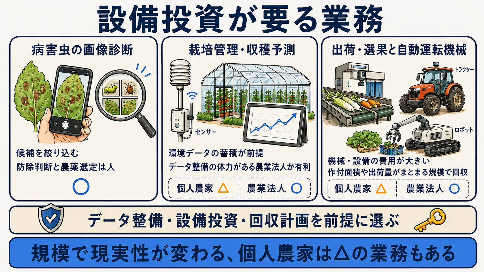 農業で設備投資が要る業務：病害虫の画像診断・栽培管理と収穫予測・出荷選果と自動運転機械を規模で見極めることを示す図