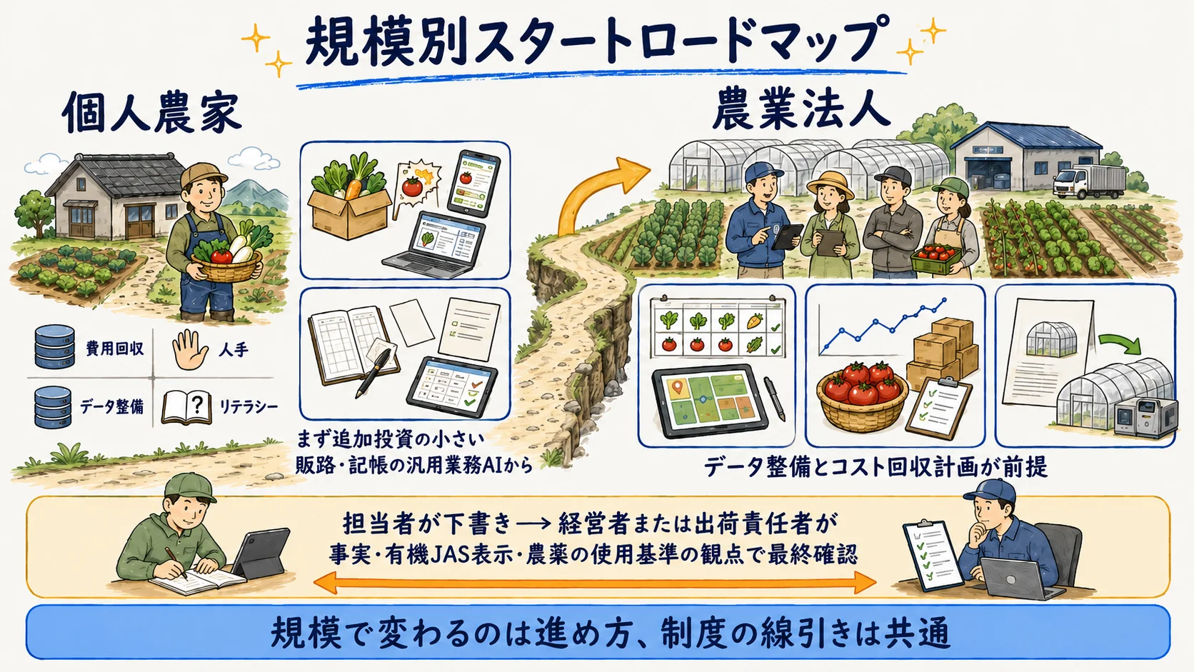 農業の規模別スタートロードマップ：個人農家は販路・記帳から、農業法人は栽培管理・収穫予測まで一体検討、頓挫の4パターンを示す図