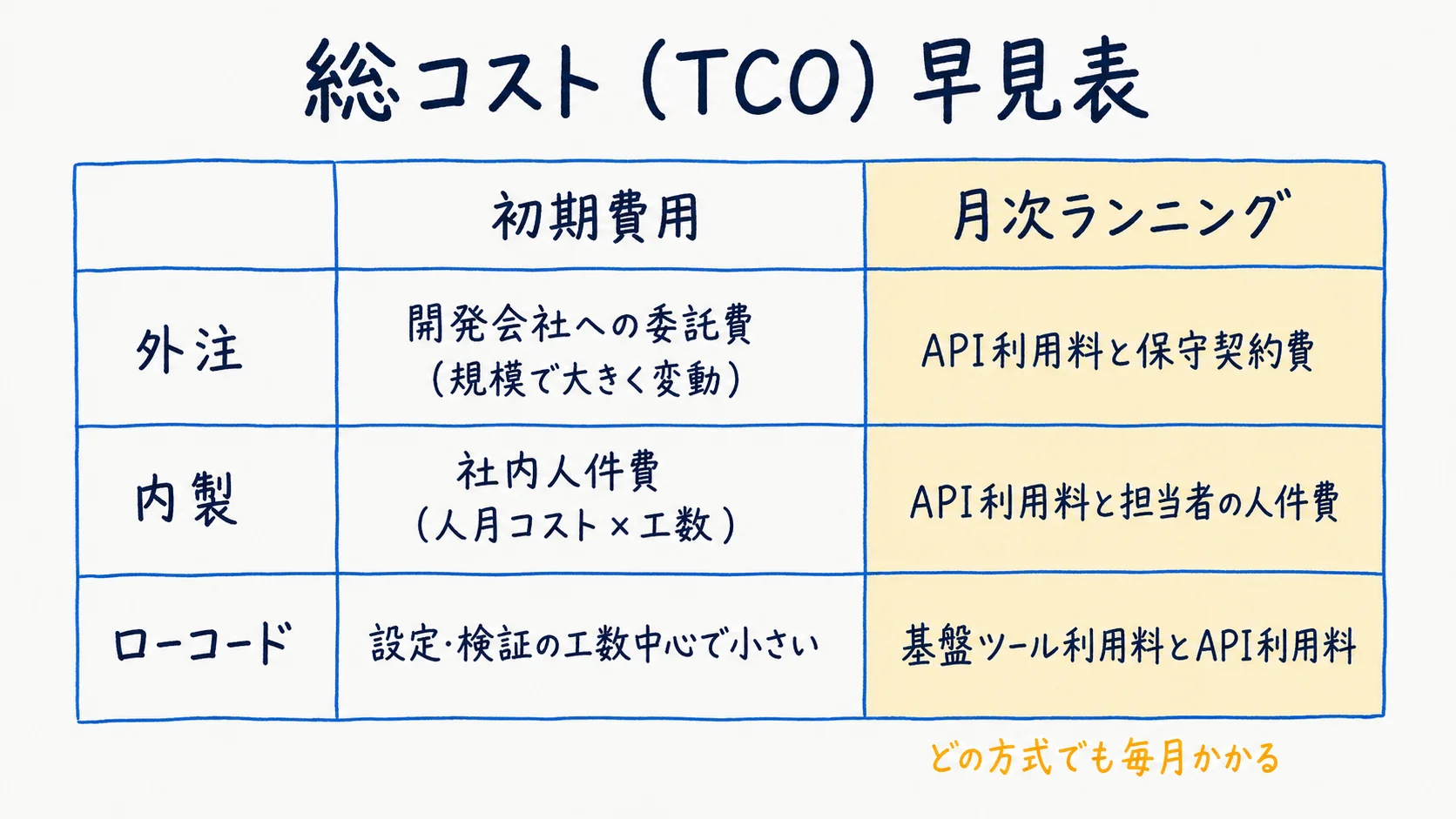 外注・内製・ローコード別の初期費用と月次ランニングのTCO早見表