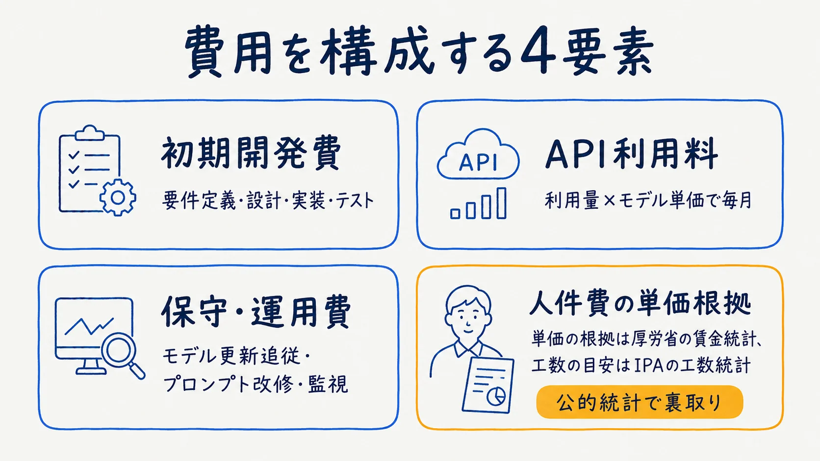 初期開発費・API利用料・保守運用費・人件費根拠の4要素の図解