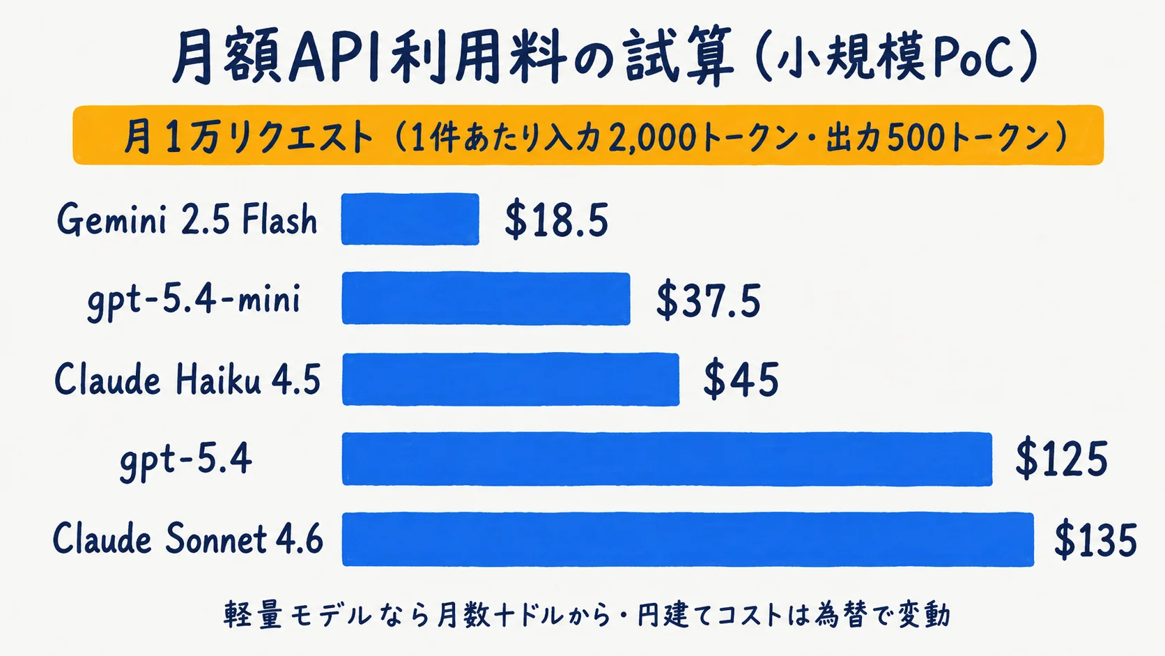 リクエスト量とモデル単価から月額API利用料を積み上げる試算イメージ