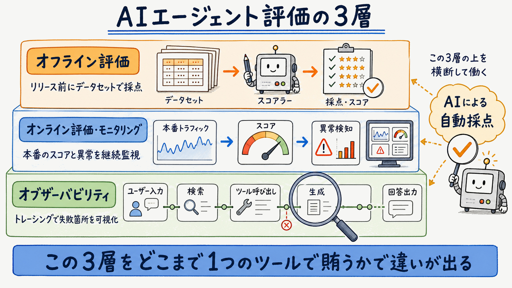 AIエージェント評価の3層（オフライン評価・オンライン評価・オブザーバビリティ）を示す概念図