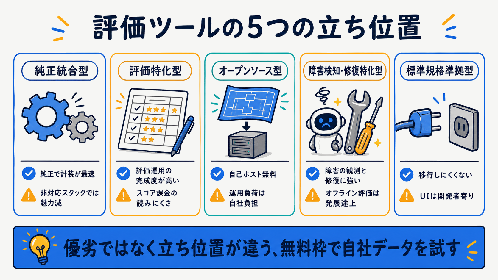 主要5プラットフォーム（LangSmith・Braintrust・Langfuse・Latitude・Arize Phoenix）の強みと制約を並べた比較図