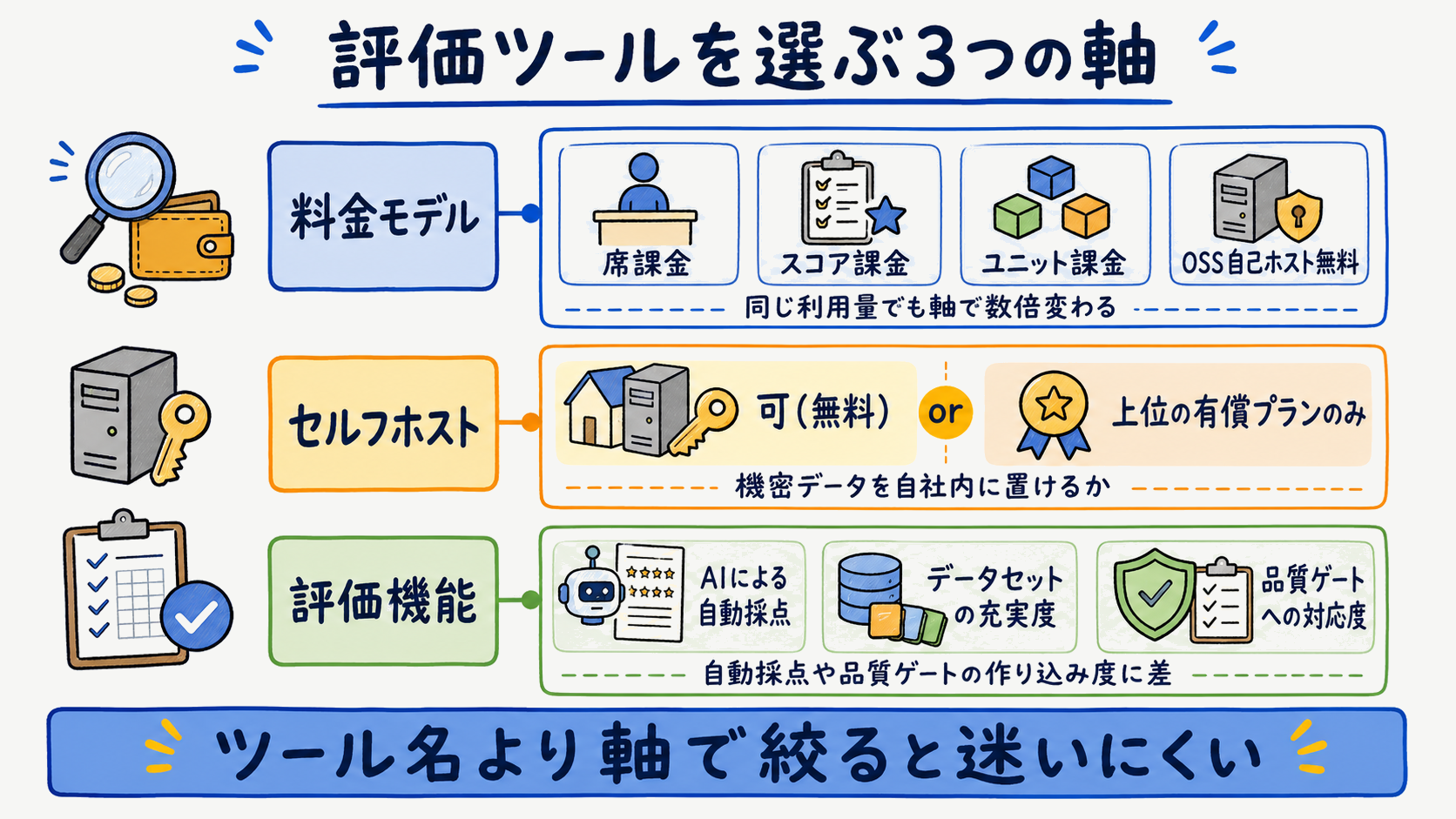 評価ツールを料金モデル・セルフホスト・評価機能の3軸で比較する選定フロー図
