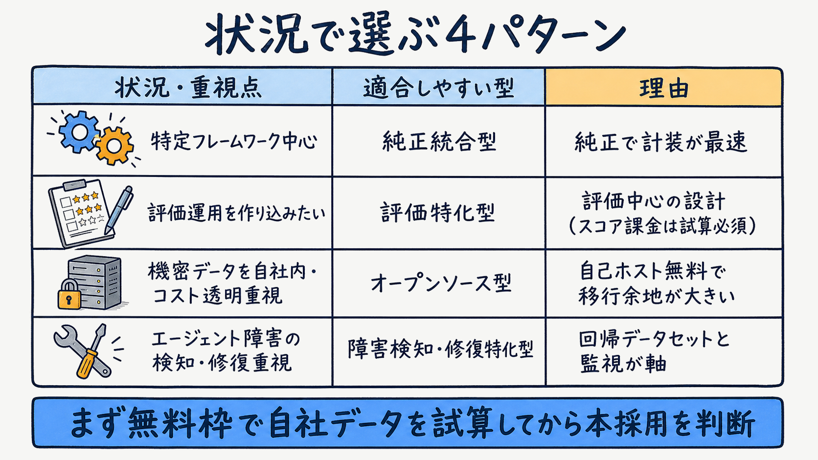 ユースケース別に評価ツールを選ぶ4パターンの早見と導入前チェックを示す図