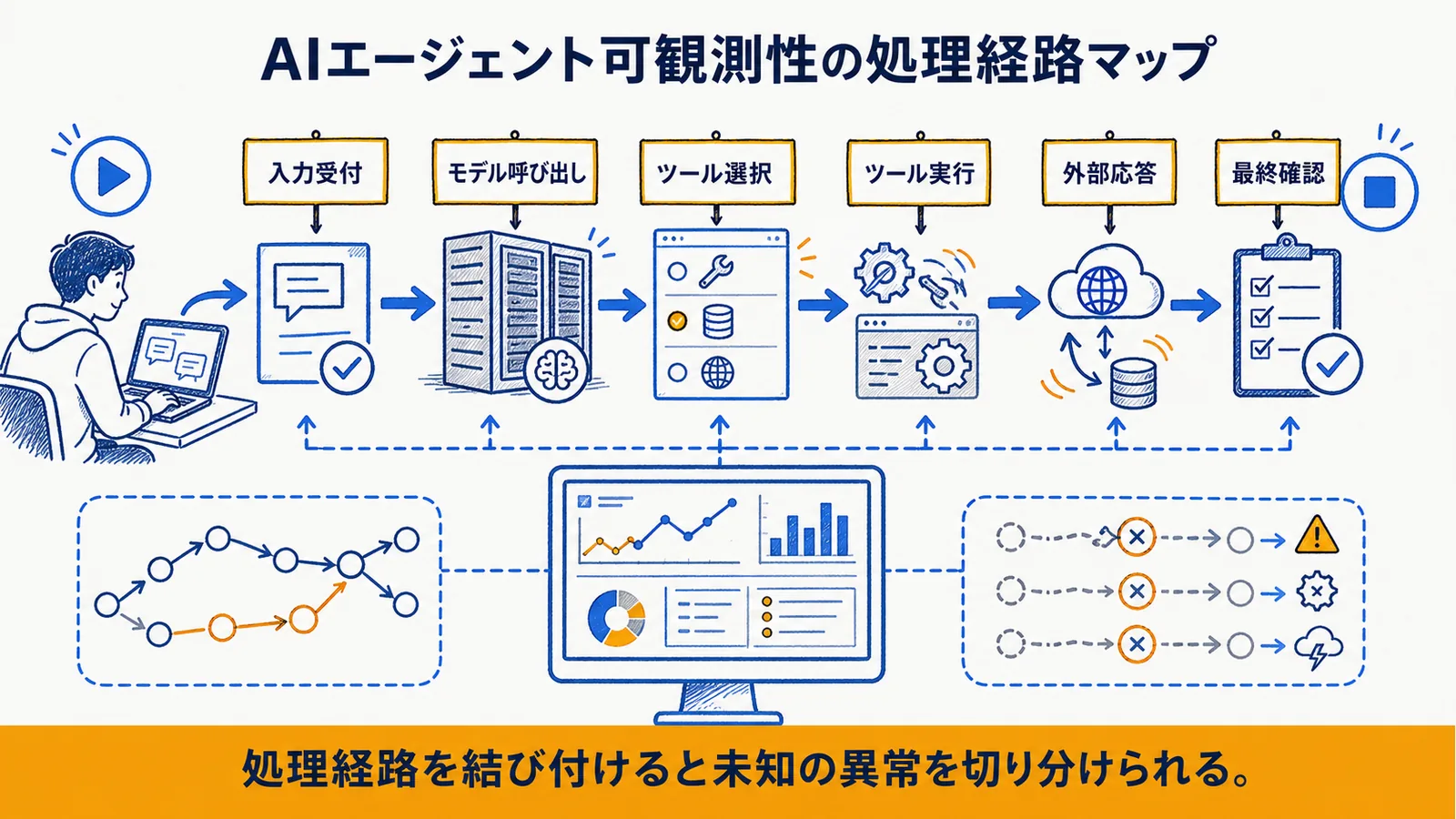 AIエージェントの処理経路と監視対象