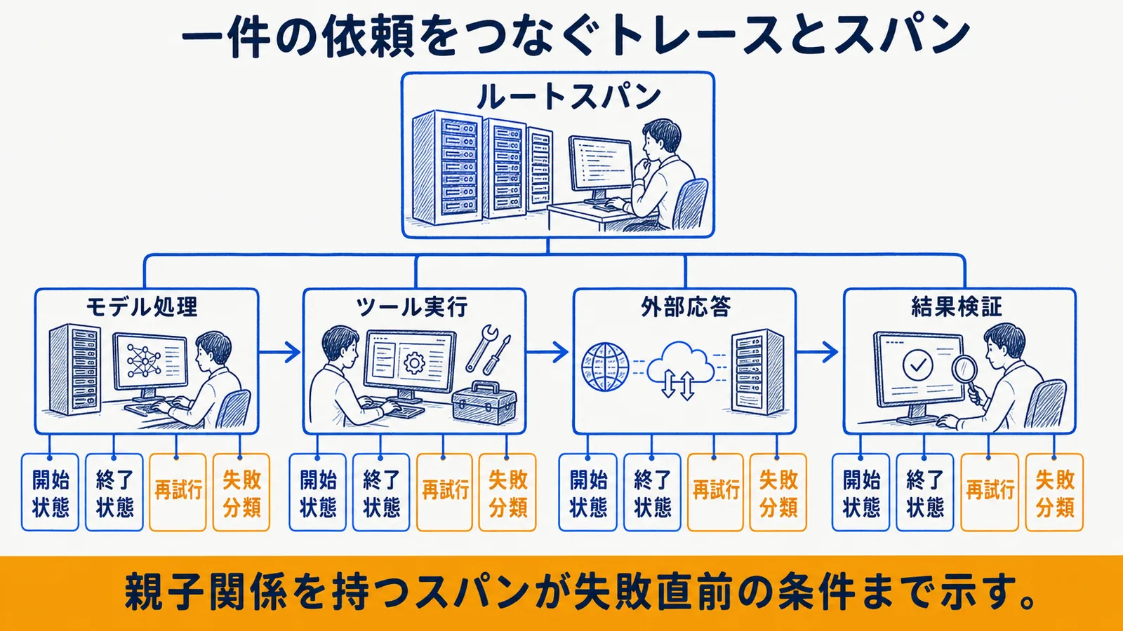 入力から最終出力までのトレース設計