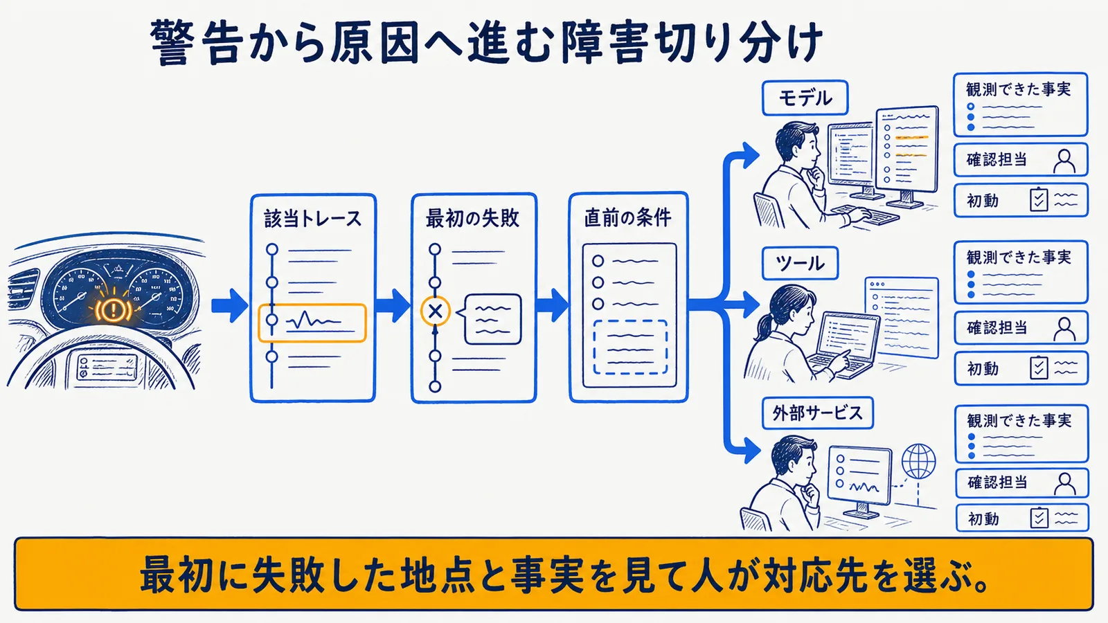 異常検知から原因切り分けまでの判断フロー