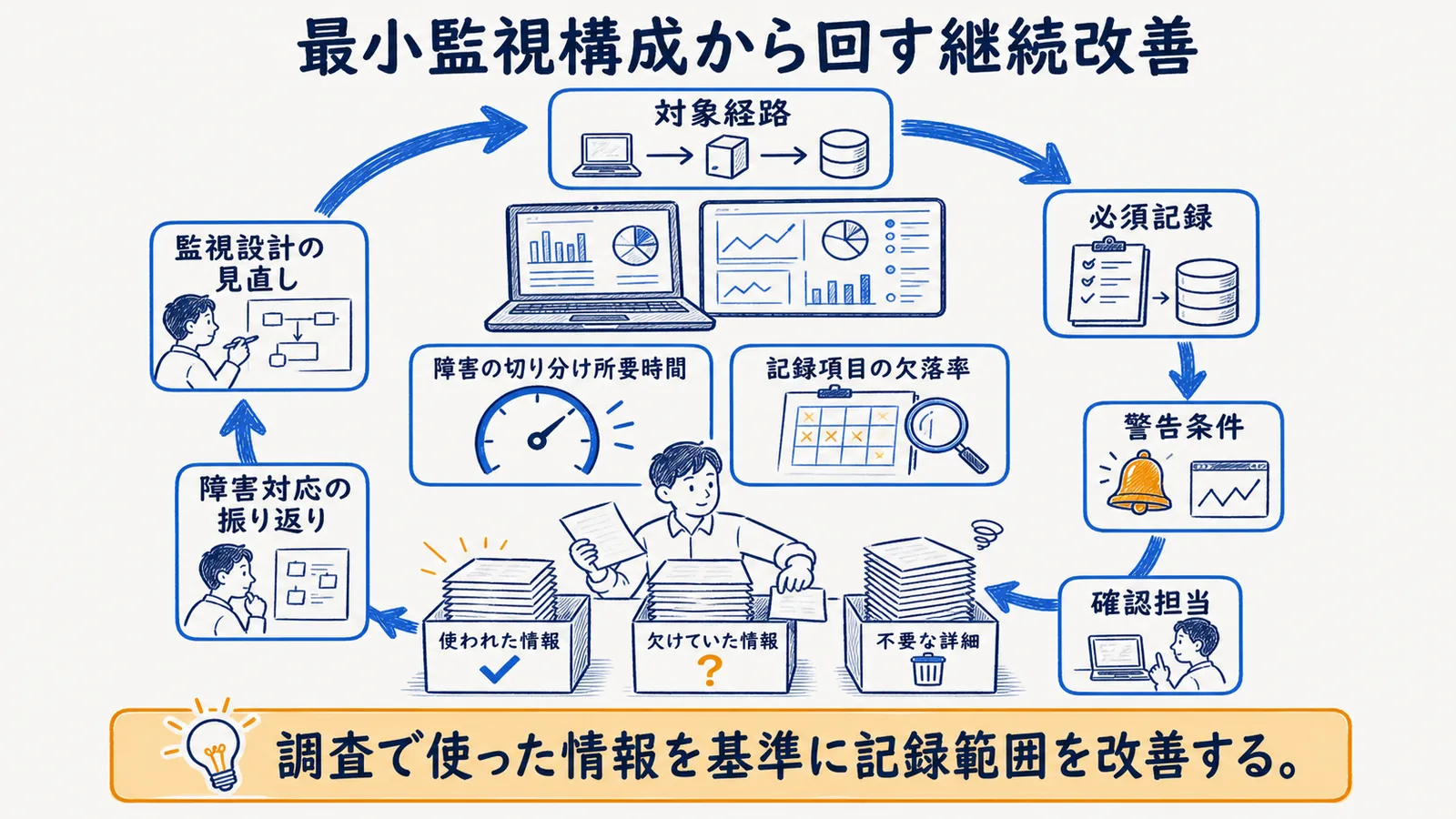 最小監視構成から広げる導入順序