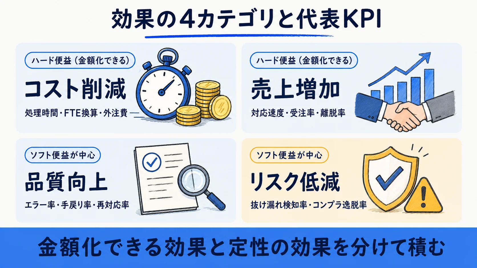 効果の4カテゴリ(コスト削減・売上・品質・リスク)と代表KPIの早見表