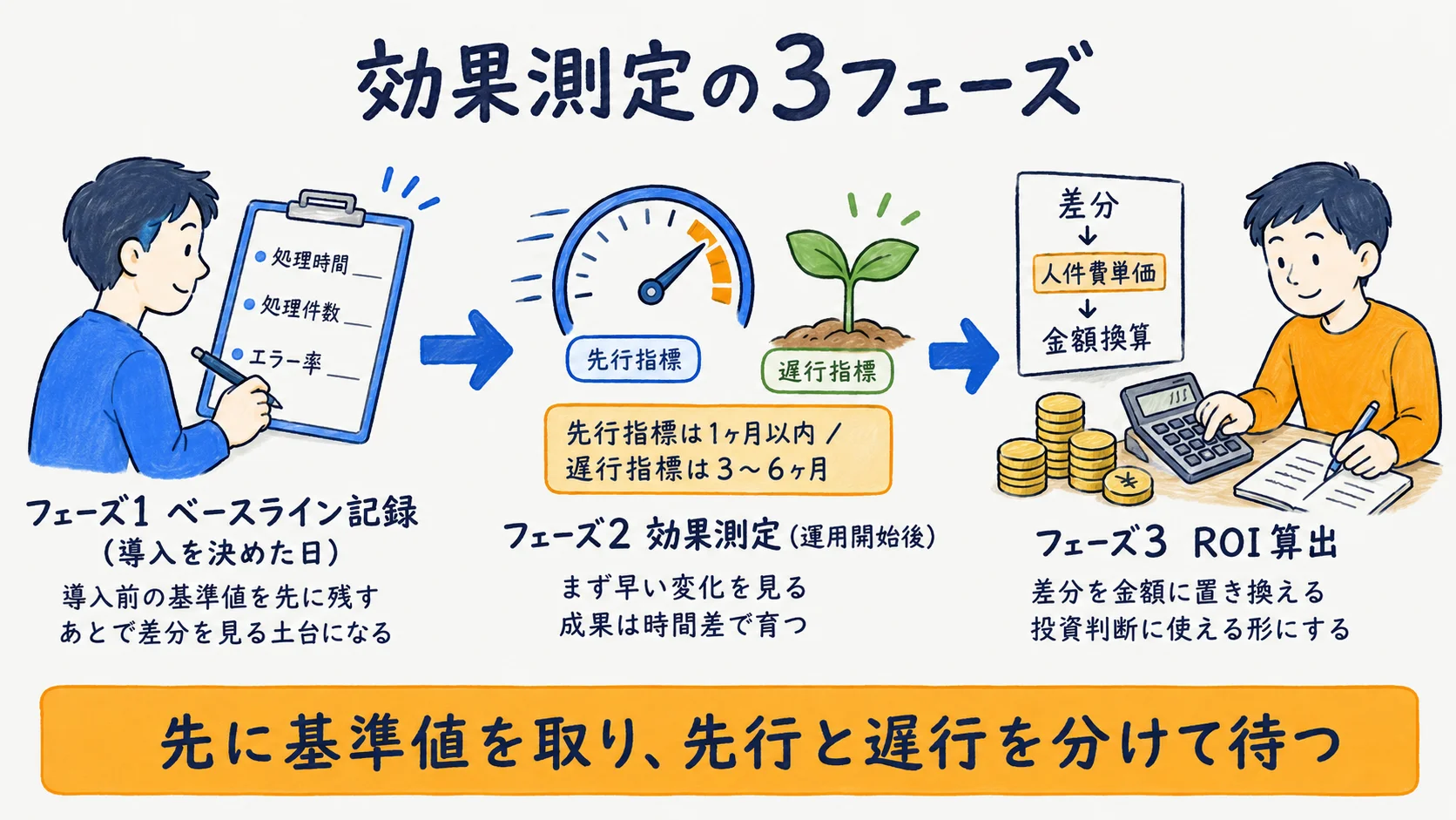 ベースライン記録→3〜6ヶ月の効果測定→ROI算出の3フェーズのタイムライン