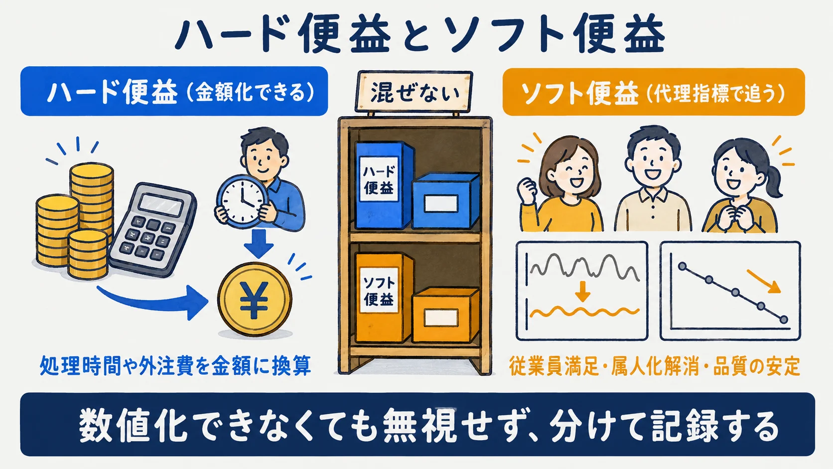 ハード便益(金額化)とソフト便益(代理指標)を左右で対比した図