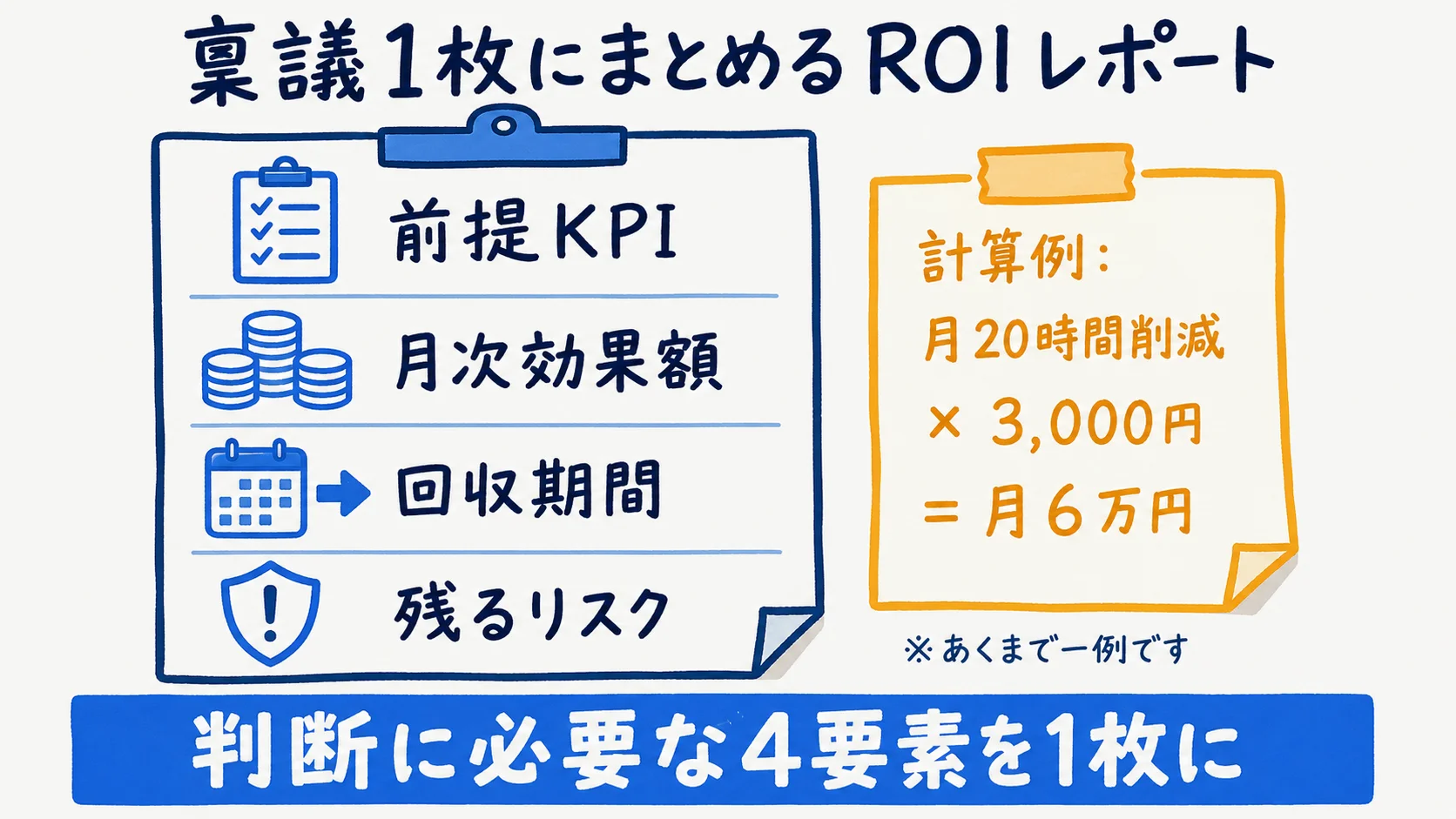 前提KPI→月次効果額→回収期間→リスクで構成する稟議1枚のROIレポート骨格