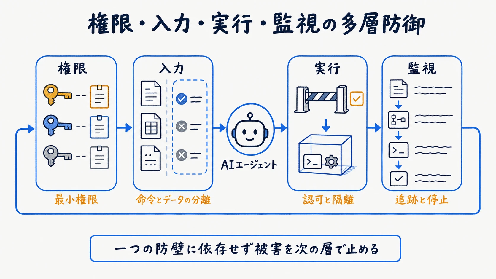 AIエージェントを権限・入力・実行・監視の4レイヤーで守る多層防御の全体像