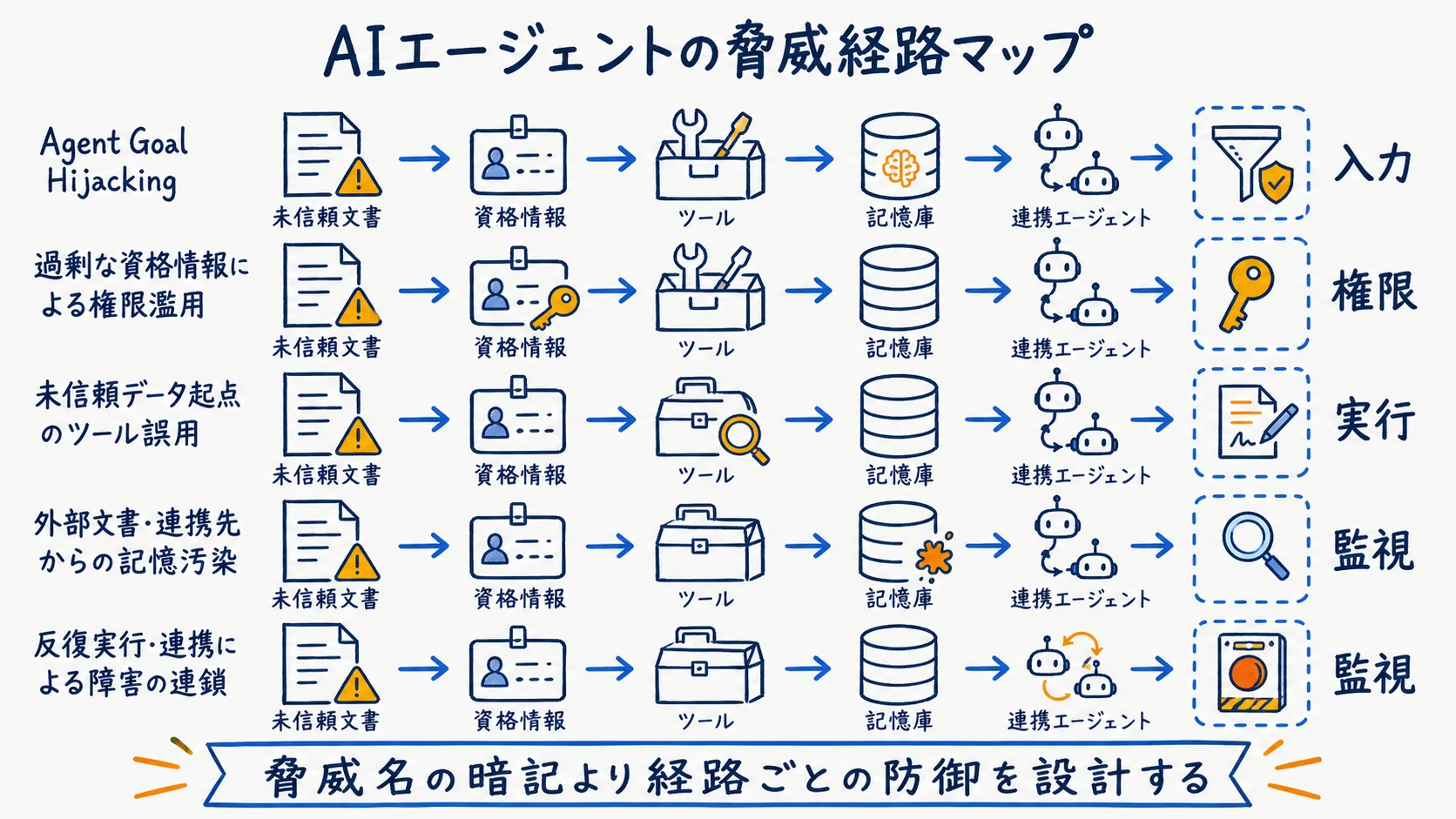 OWASP Agentic Top 10の脅威を権限・入力・実行・監視へ割り付けた脅威マップ