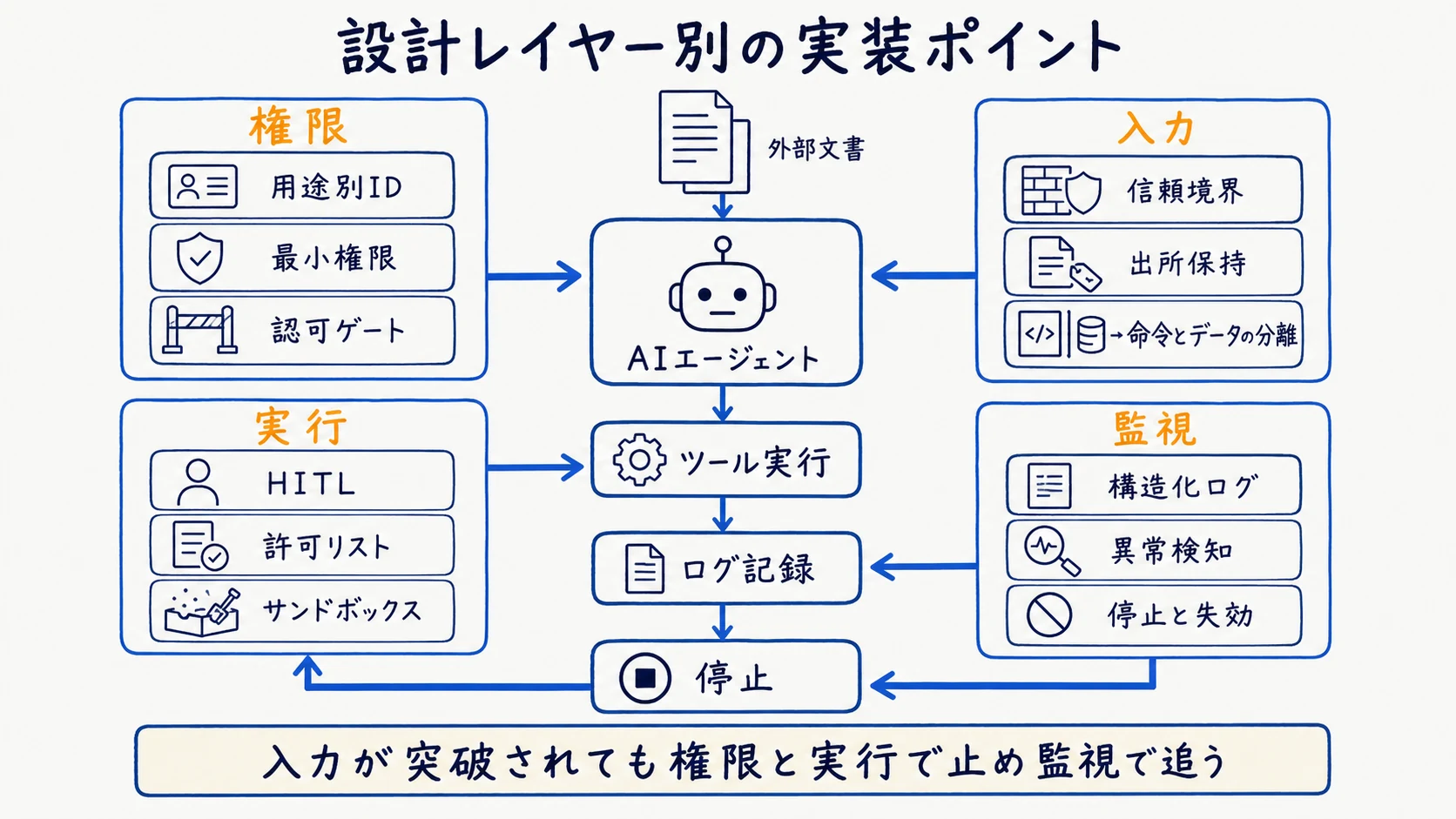 権限・入力・実行・監視それぞれの実装ポイントと連携を示す図解