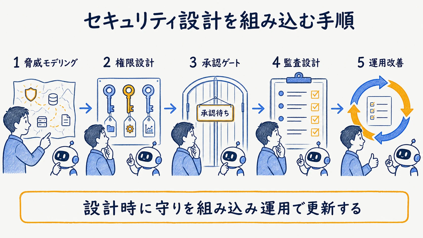 脅威モデリングから運用改善までセキュリティを組み込む5ステップ