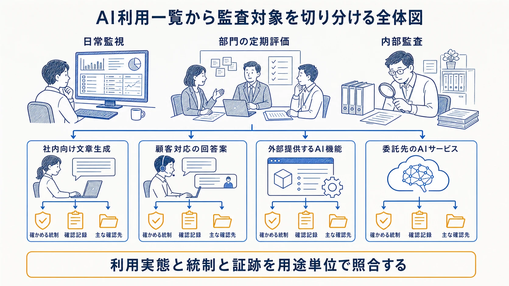 AI利用一覧から監視・評価・内部監査の確認範囲を切り分ける全体図