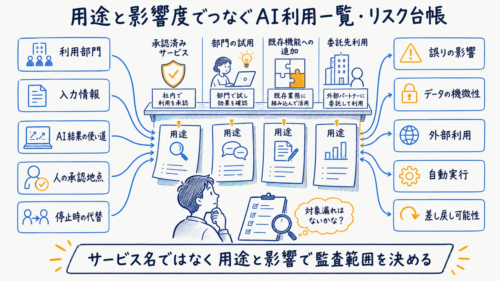 AI利用一覧とリスク台帳を用途・影響度で接続する監査範囲マップ