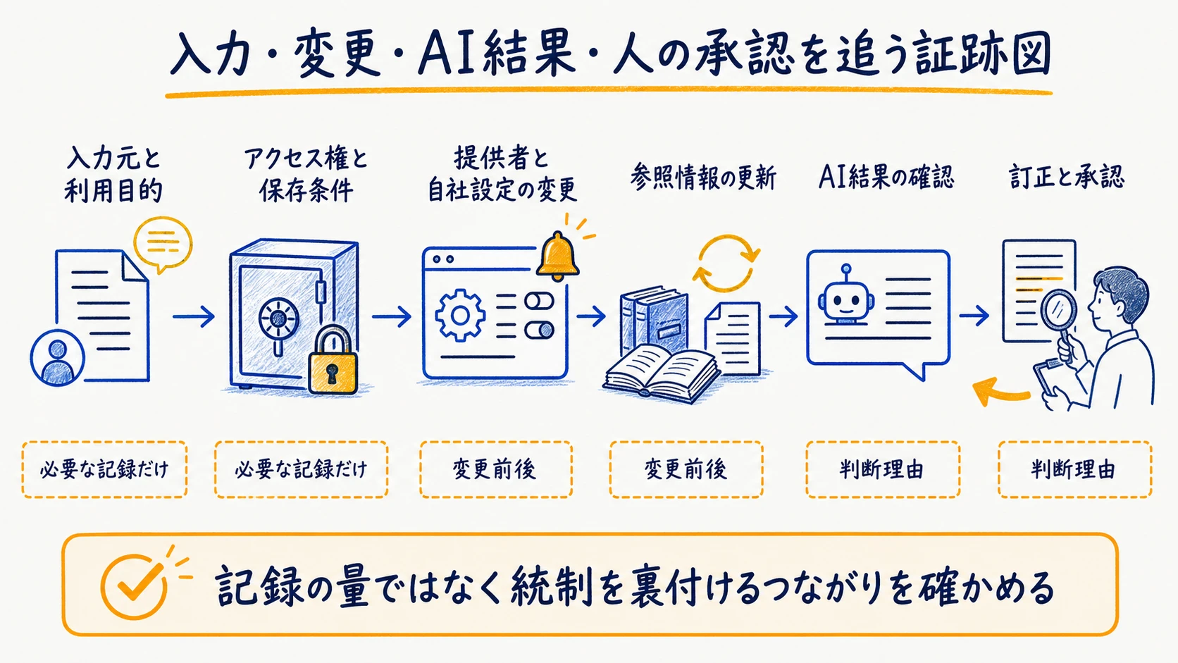 入力データ・変更履歴・AI出力・人の承認をつなぐライフサイクル別確認記録表