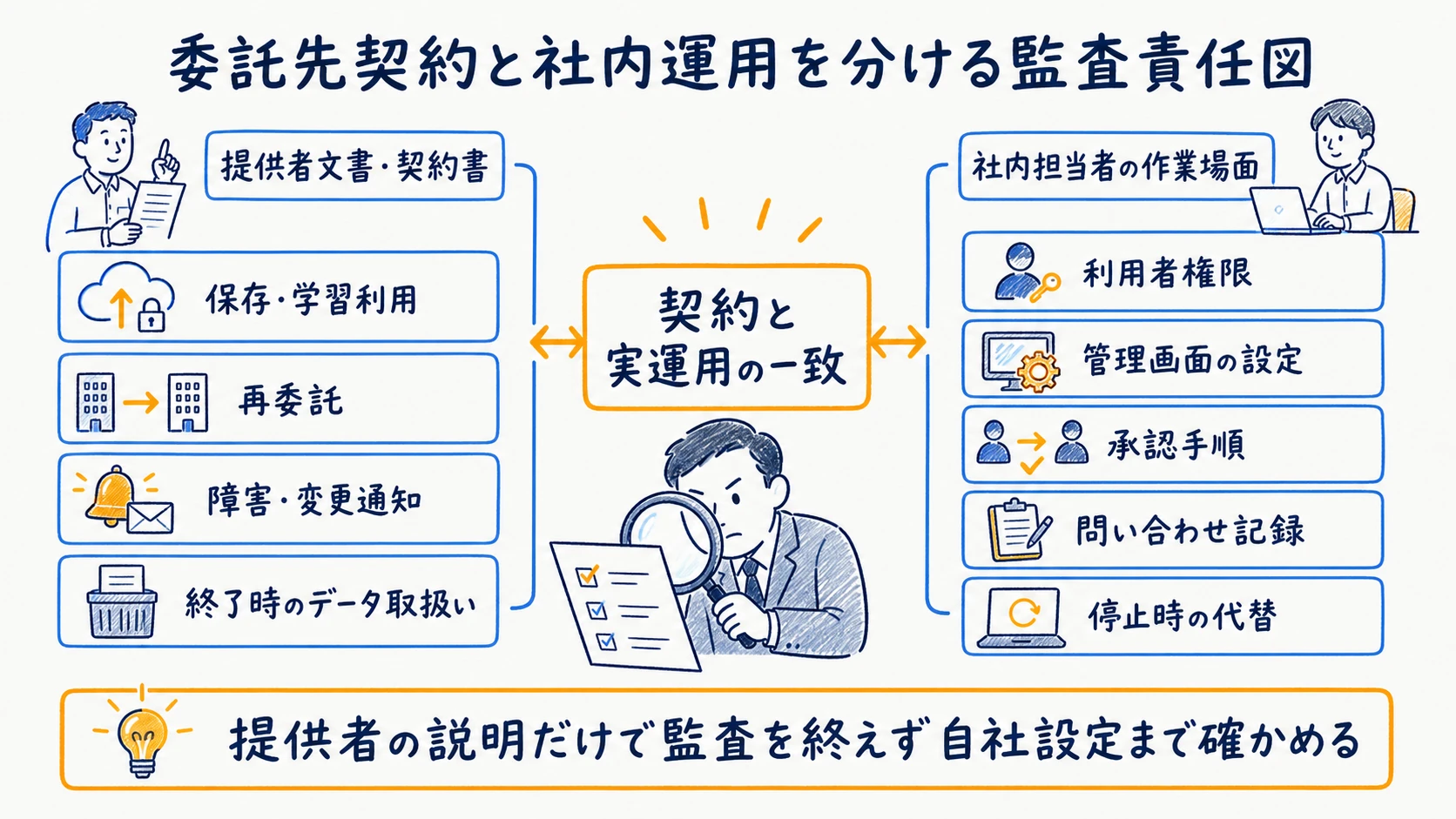 委託者・AI提供者・利用部門の契約確認と運用確認を分けた責任図