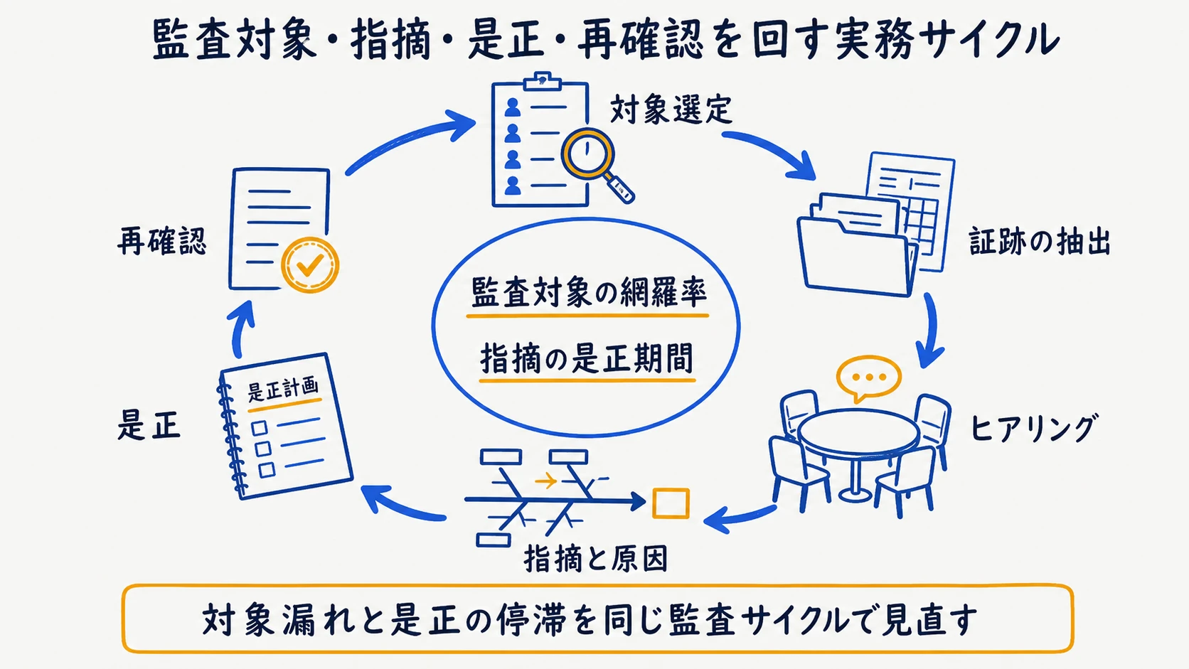 監査対象の選定から指摘・是正・再確認までをつなぐ監査サイクル仮説